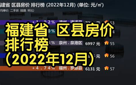 福建房價|福建历年房价排名走势，福建各大城市历年房价排行榜，福建各地。